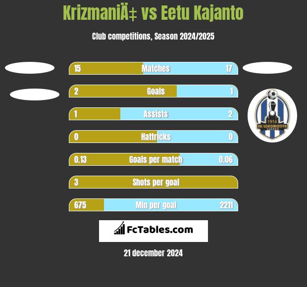 KrizmaniÄ‡ vs Eetu Kajanto h2h player stats