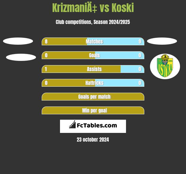 KrizmaniÄ‡ vs Koski h2h player stats