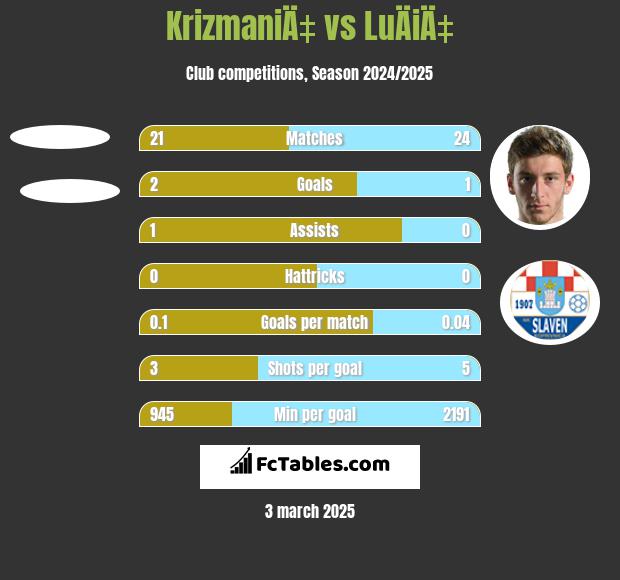 KrizmaniÄ‡ vs LuÄiÄ‡ h2h player stats