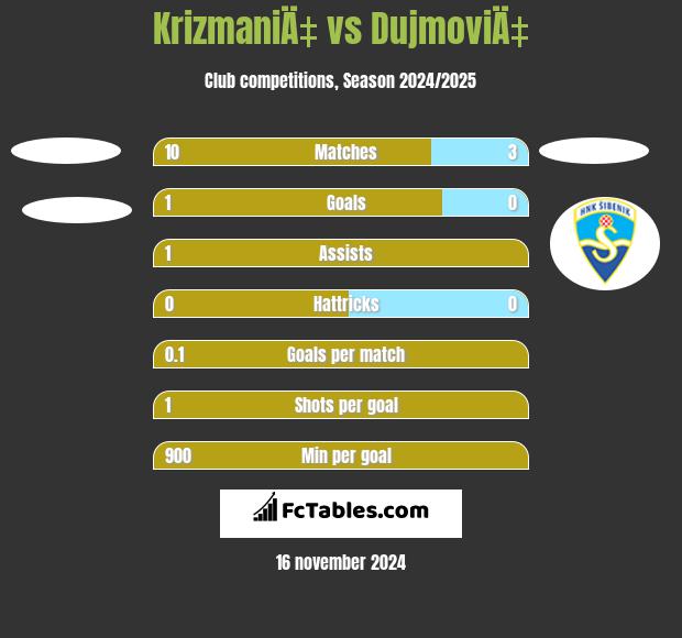 KrizmaniÄ‡ vs DujmoviÄ‡ h2h player stats