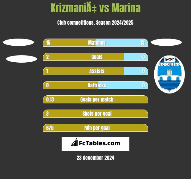 KrizmaniÄ‡ vs Marina h2h player stats