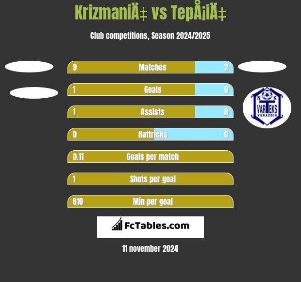 KrizmaniÄ‡ vs TepÅ¡iÄ‡ h2h player stats