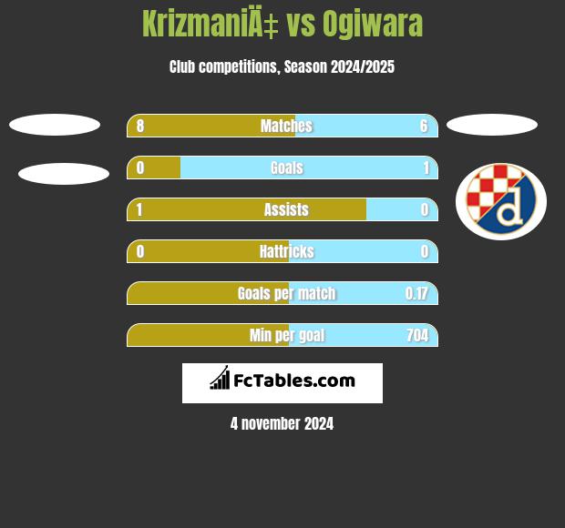 KrizmaniÄ‡ vs Ogiwara h2h player stats