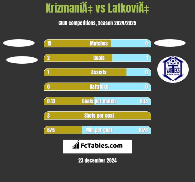 KrizmaniÄ‡ vs LatkoviÄ‡ h2h player stats