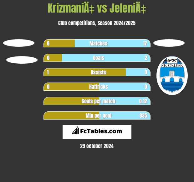 KrizmaniÄ‡ vs JeleniÄ‡ h2h player stats