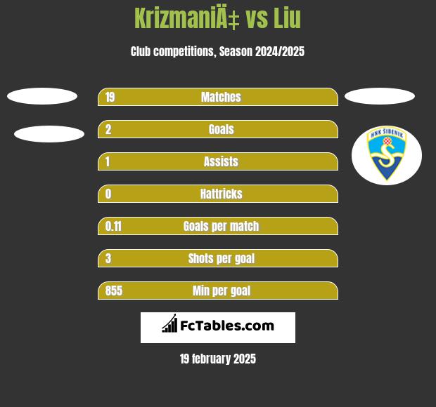 KrizmaniÄ‡ vs Liu h2h player stats