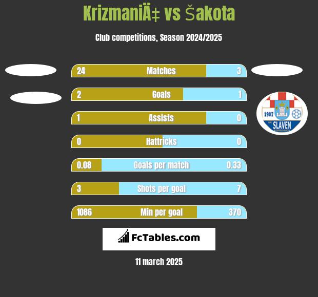 KrizmaniÄ‡ vs Šakota h2h player stats