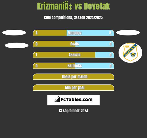 KrizmaniÄ‡ vs Devetak h2h player stats