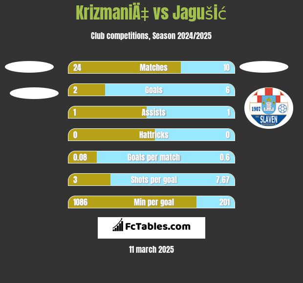 KrizmaniÄ‡ vs Jagušić h2h player stats