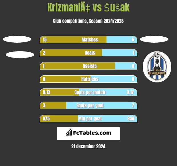 KrizmaniÄ‡ vs Šušak h2h player stats