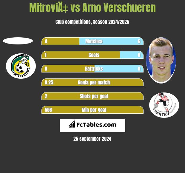 MitroviÄ‡ vs Arno Verschueren h2h player stats