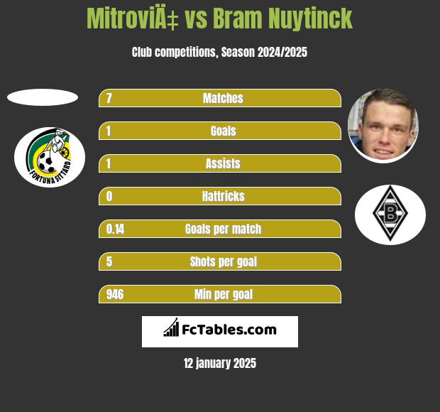 MitroviÄ‡ vs Bram Nuytinck h2h player stats