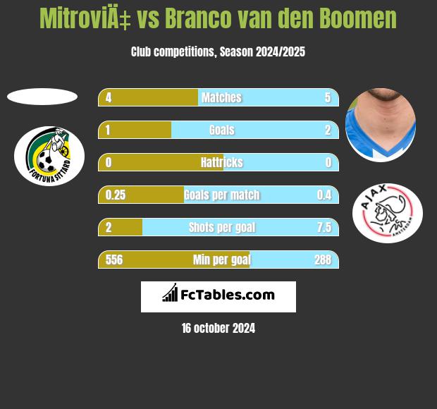 MitroviÄ‡ vs Branco van den Boomen h2h player stats