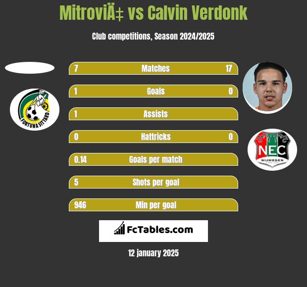 MitroviÄ‡ vs Calvin Verdonk h2h player stats