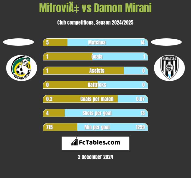 MitroviÄ‡ vs Damon Mirani h2h player stats