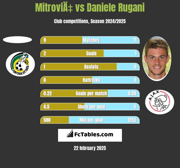 MitroviÄ‡ vs Daniele Rugani h2h player stats