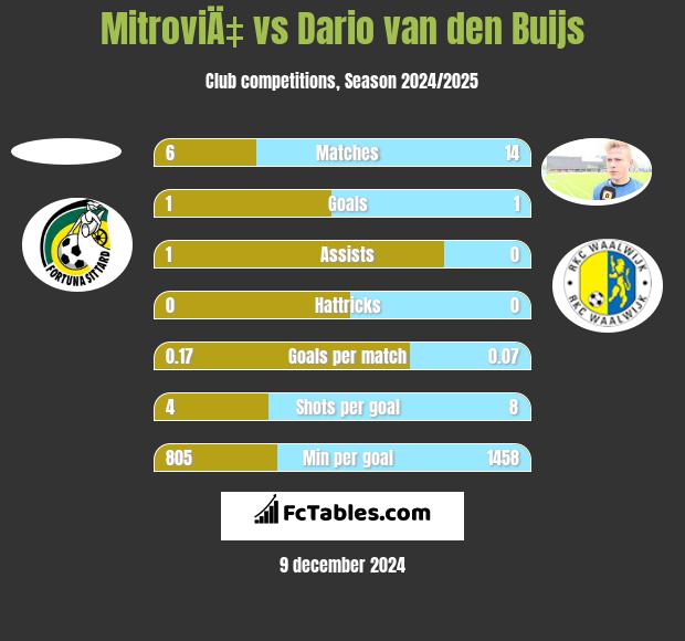 MitroviÄ‡ vs Dario van den Buijs h2h player stats