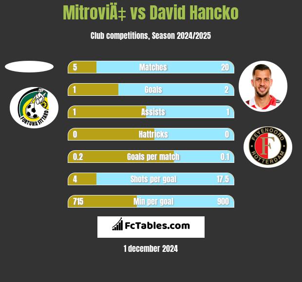 MitroviÄ‡ vs David Hancko h2h player stats