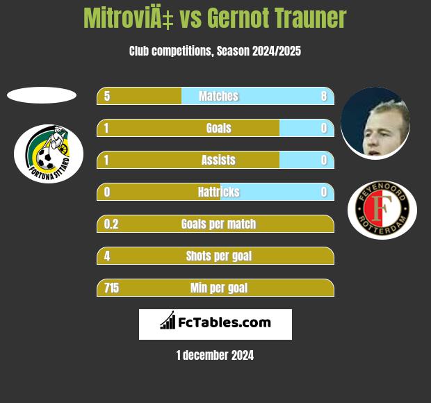 MitroviÄ‡ vs Gernot Trauner h2h player stats