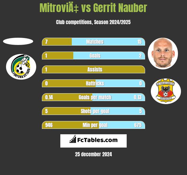 MitroviÄ‡ vs Gerrit Nauber h2h player stats