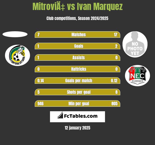 MitroviÄ‡ vs Ivan Marquez h2h player stats