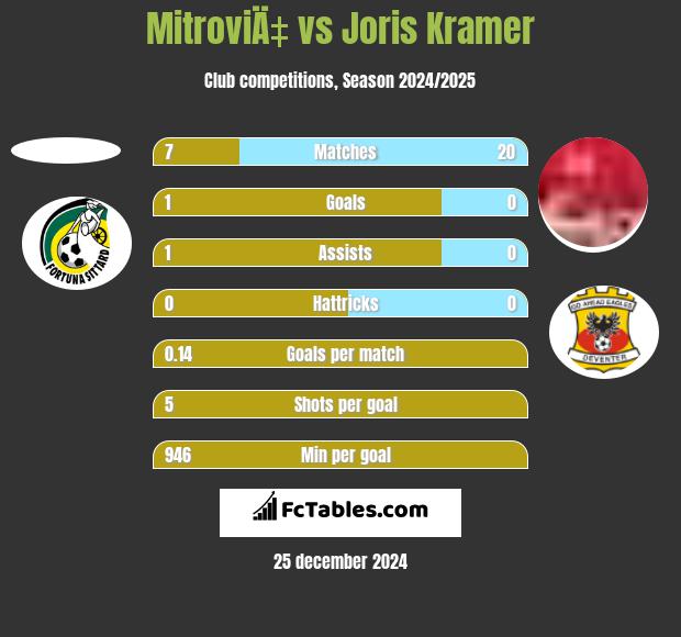 MitroviÄ‡ vs Joris Kramer h2h player stats