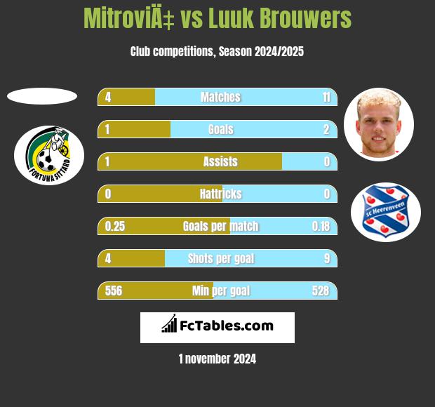 MitroviÄ‡ vs Luuk Brouwers h2h player stats