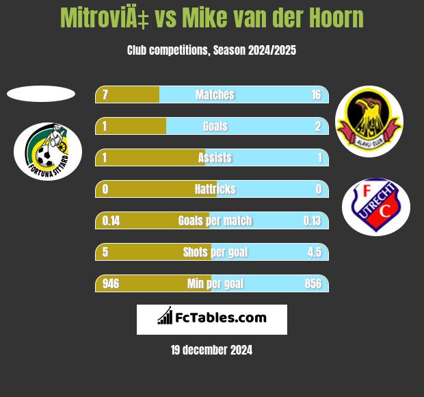 MitroviÄ‡ vs Mike van der Hoorn h2h player stats