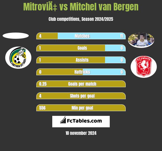 MitroviÄ‡ vs Mitchel van Bergen h2h player stats