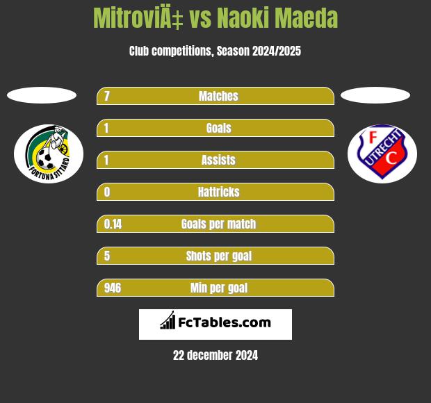 MitroviÄ‡ vs Naoki Maeda h2h player stats