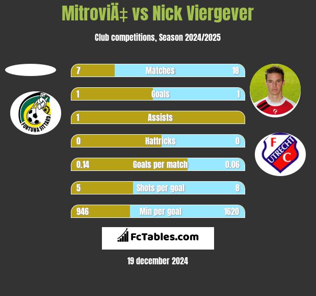 MitroviÄ‡ vs Nick Viergever h2h player stats