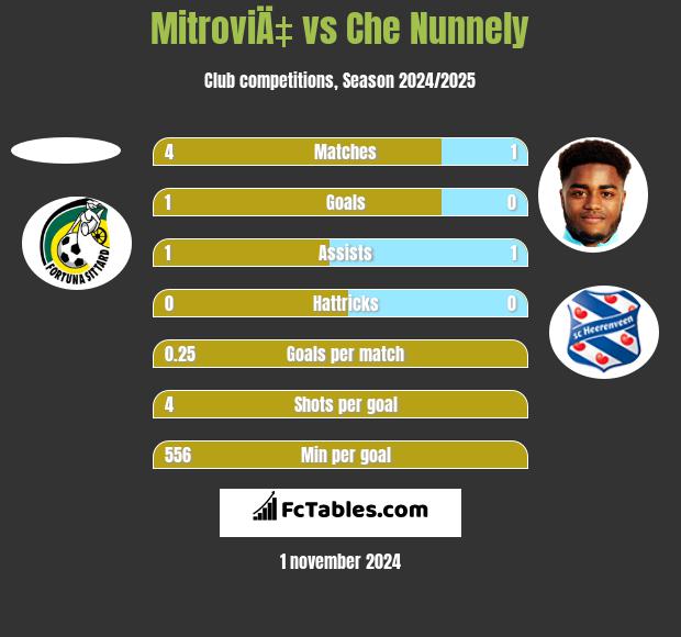 MitroviÄ‡ vs Che Nunnely h2h player stats