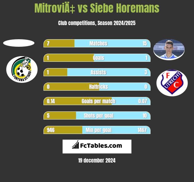 MitroviÄ‡ vs Siebe Horemans h2h player stats