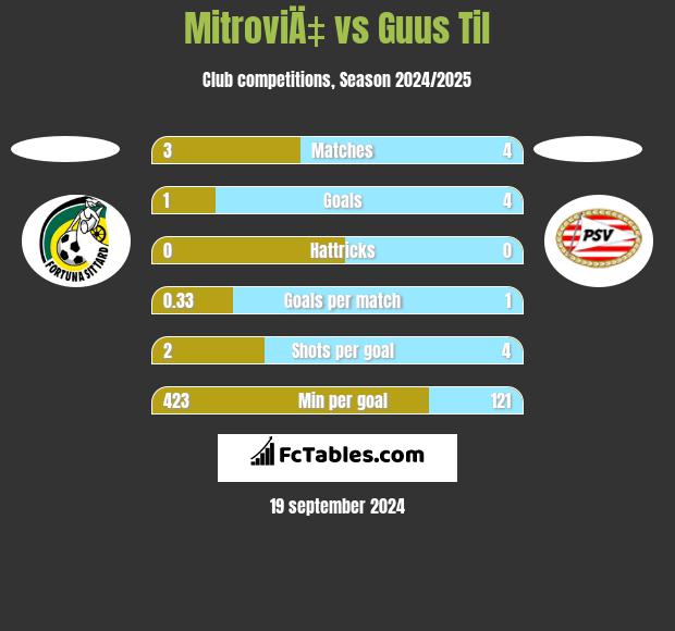 MitroviÄ‡ vs Guus Til h2h player stats