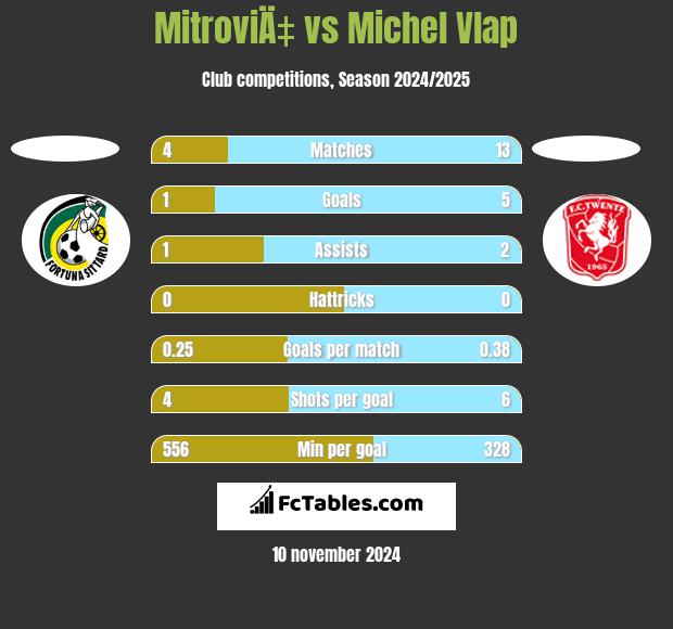 MitroviÄ‡ vs Michel Vlap h2h player stats