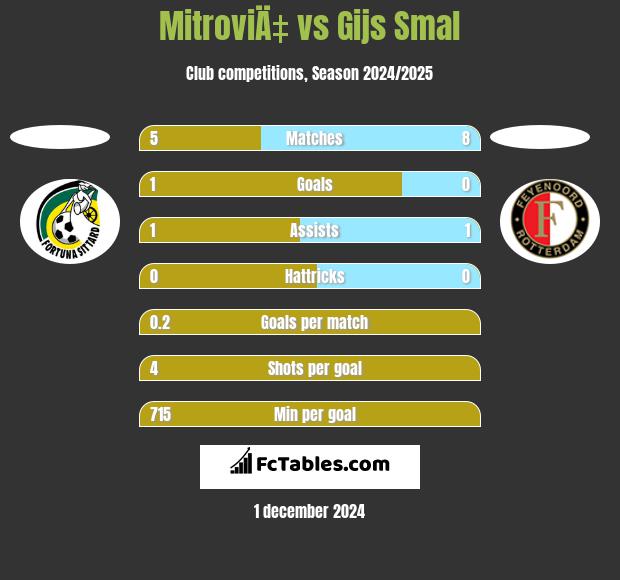 MitroviÄ‡ vs Gijs Smal h2h player stats