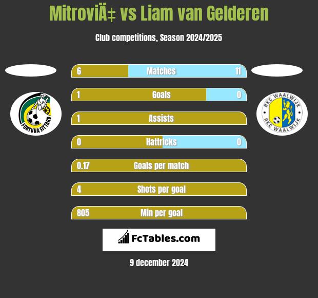 MitroviÄ‡ vs Liam van Gelderen h2h player stats