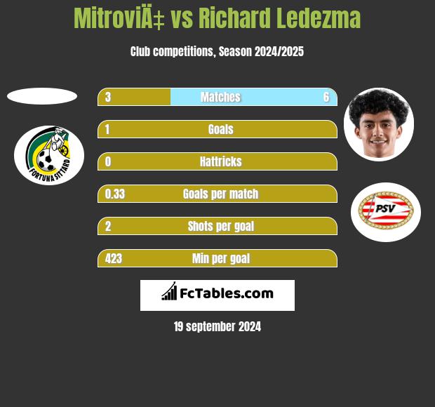 MitroviÄ‡ vs Richard Ledezma h2h player stats