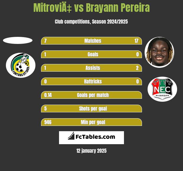 MitroviÄ‡ vs Brayann Pereira h2h player stats