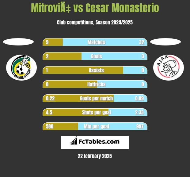 MitroviÄ‡ vs Cesar Monasterio h2h player stats