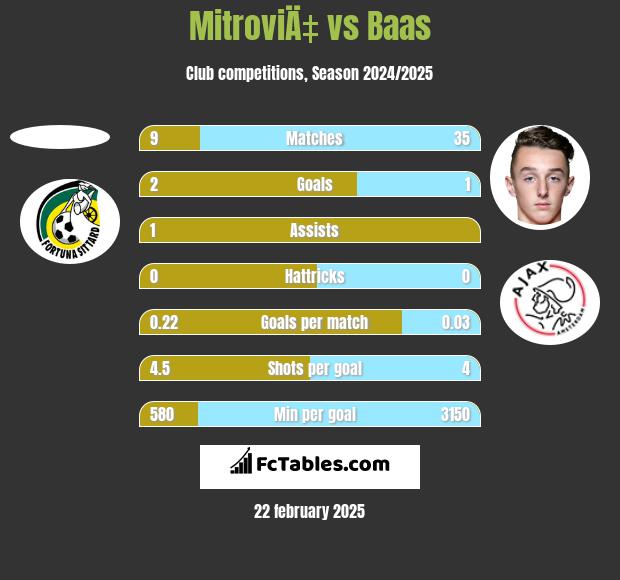 MitroviÄ‡ vs Baas h2h player stats