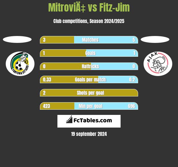 MitroviÄ‡ vs Fitz-Jim h2h player stats