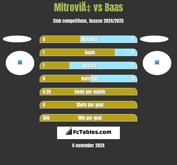 MitroviÄ‡ vs Baas h2h player stats