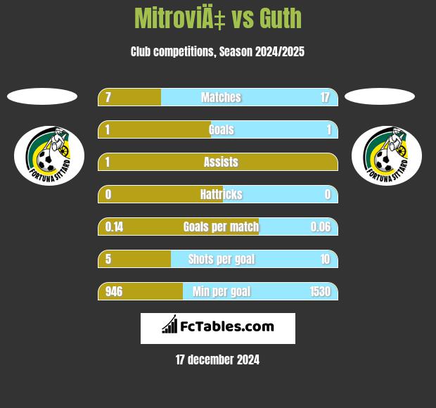 MitroviÄ‡ vs Guth h2h player stats