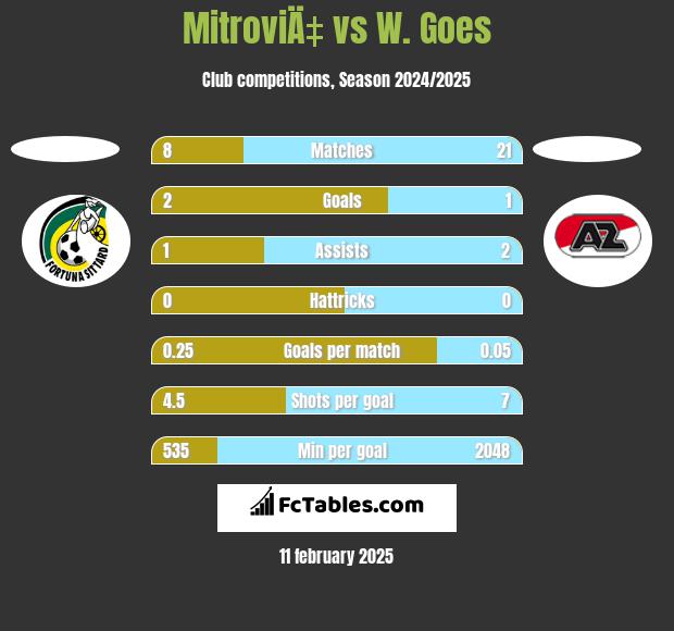 MitroviÄ‡ vs W. Goes h2h player stats