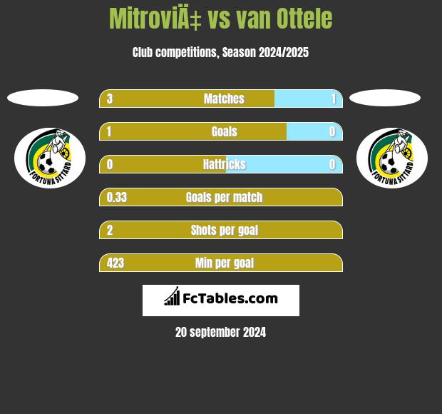 MitroviÄ‡ vs van Ottele h2h player stats