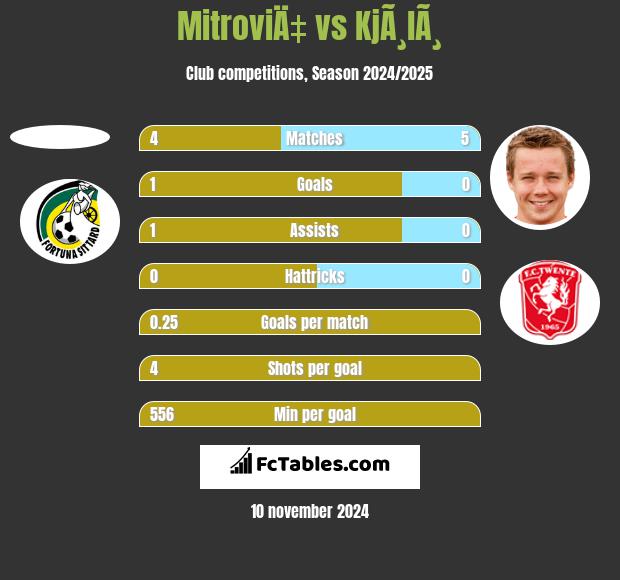 MitroviÄ‡ vs KjÃ¸lÃ¸ h2h player stats