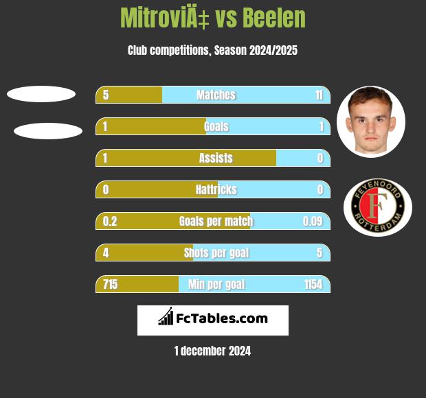 MitroviÄ‡ vs Beelen h2h player stats