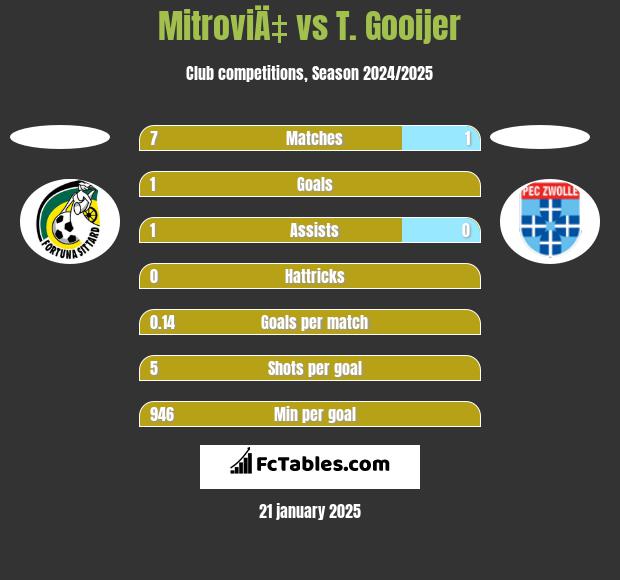 MitroviÄ‡ vs T. Gooijer h2h player stats