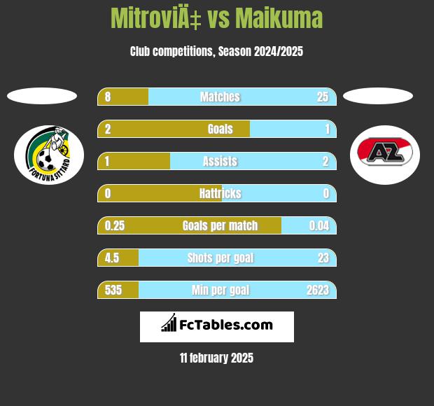 MitroviÄ‡ vs Maikuma h2h player stats